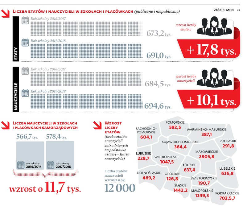 Liczba etatów i nauczycieli w szkołach i placówkach (publiczne i niepubliczne)