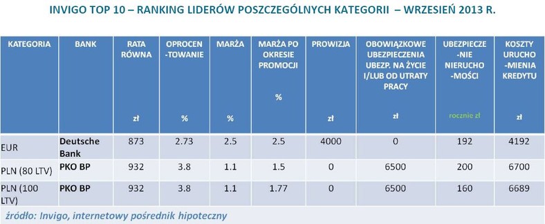 Ranking INVIGO najlepszych kredytów hipotecznych  - wrzesień 2013