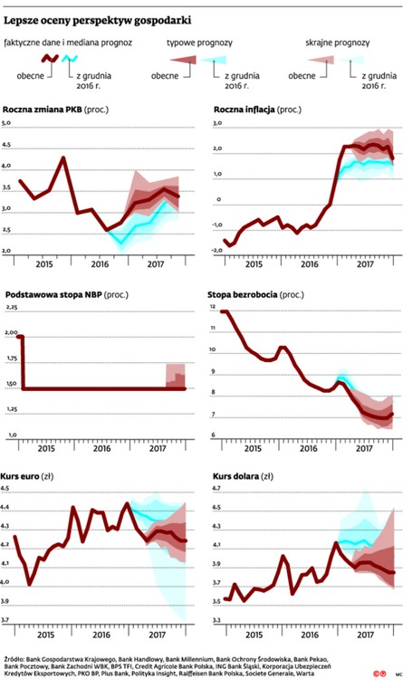 Lepsze oceny perspektyw gospodarki
