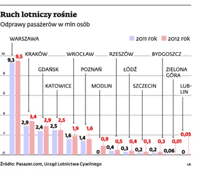 Ranking największych lotnisk w Polsce: aglomeracja śląska przestaje być ważna