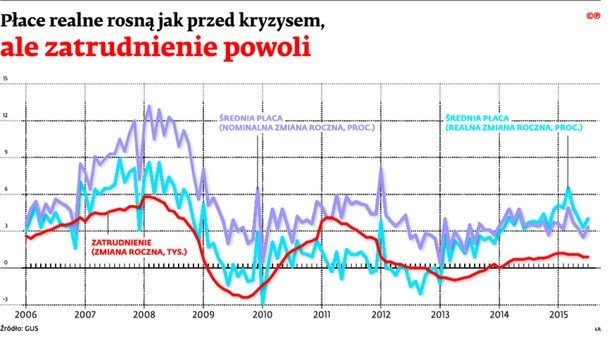 Płace realne rosną jak przed kryzysem, ale zatrudnienie powoli