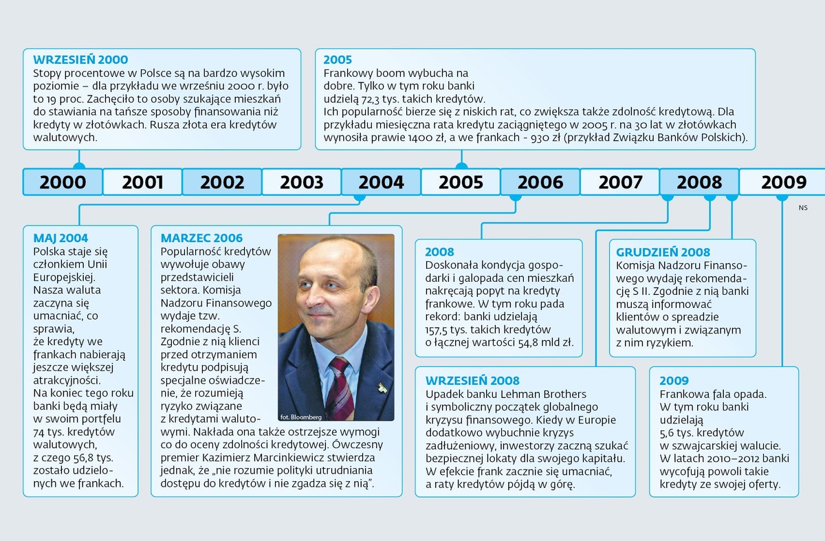 Frankowicze - lata 2000-2009