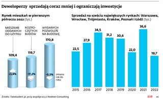 Deweloperzy sprzedają coraz mniej i ograniczają inwestycje