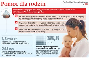 Iluzja Funduszu Alimentacyjnego. Waloryzacja kryterium dochodowego nie pomogła