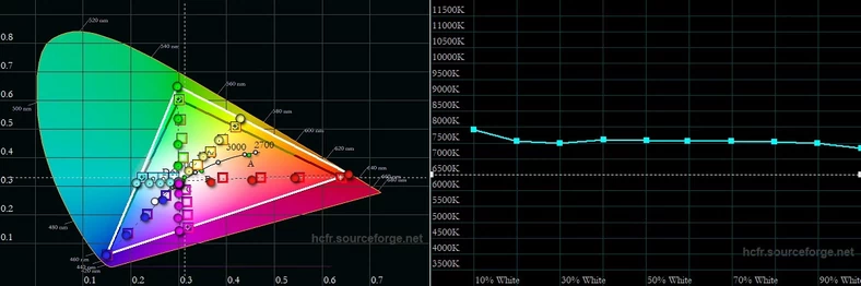 Gamut kolorów oraz wykres temperatura bieli w skali jasności dla trybu Nasycone