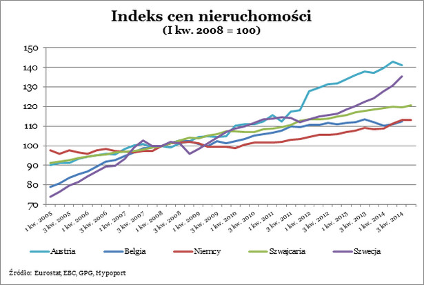 Indeks cen nieruchomośći