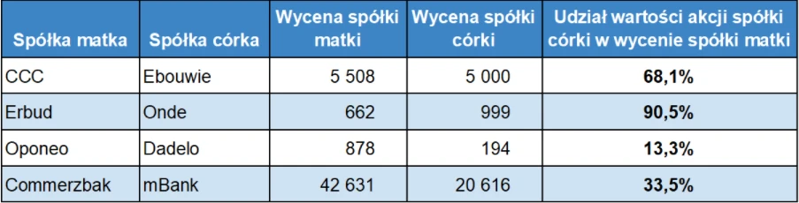 Wyceny spółek matek vs. spółek córek 