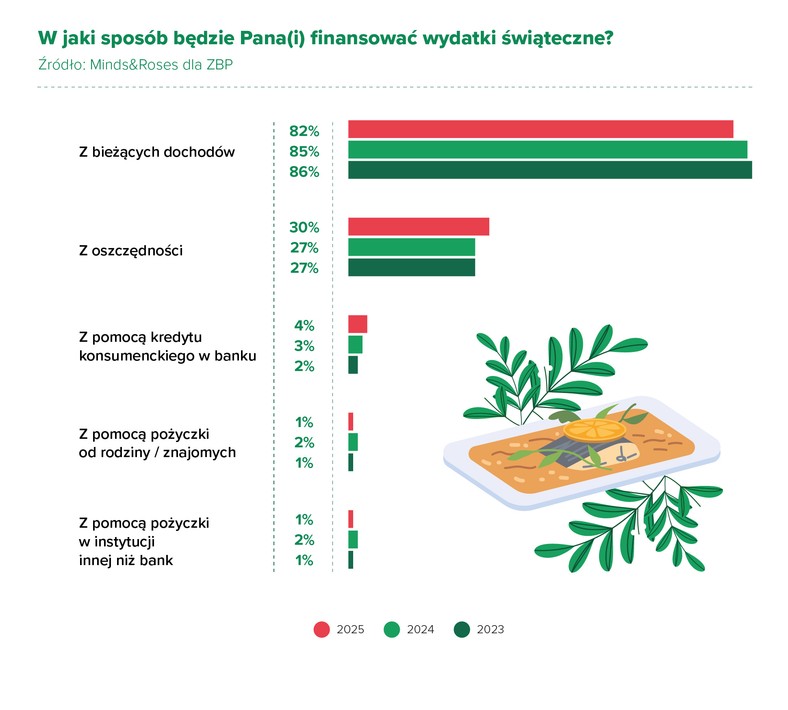 W jaki sposób Polacy sfinansują wydatki świąteczne 2025