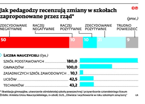 Jak pedagodzy recenzują zmiany w szkołach zaproponowane przez rząd*