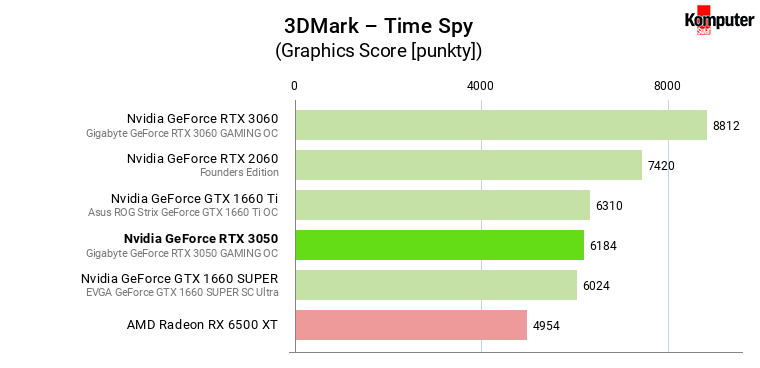 Nvidia GeForce RTX 3050 – 3DMark – Time Spy