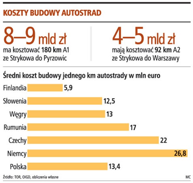 Koszty budowy autostrad