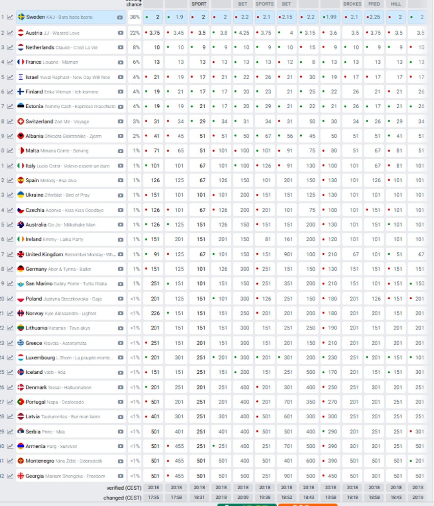 Evrovizija kladionice