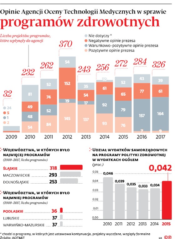 Opinie Agencji Oceny Technologii Medycznych w sprawie programów zdrowotnych