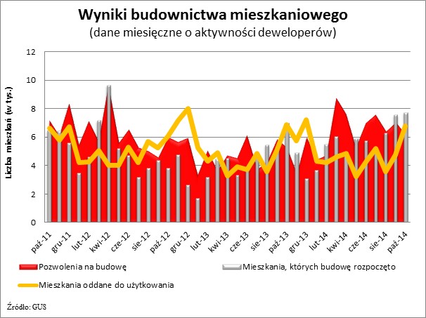 Wyniki budownictwa mieszkaniowego