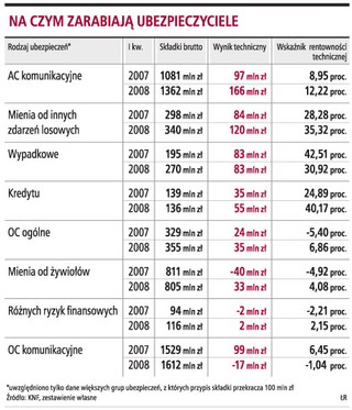 Ubezpieczyciele zarobili 33 mln zł na żywiołach