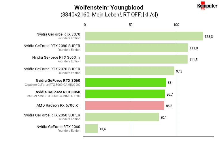 Nvidia GeForce RTX 3060 – Wolfenstein Youngblood 4K