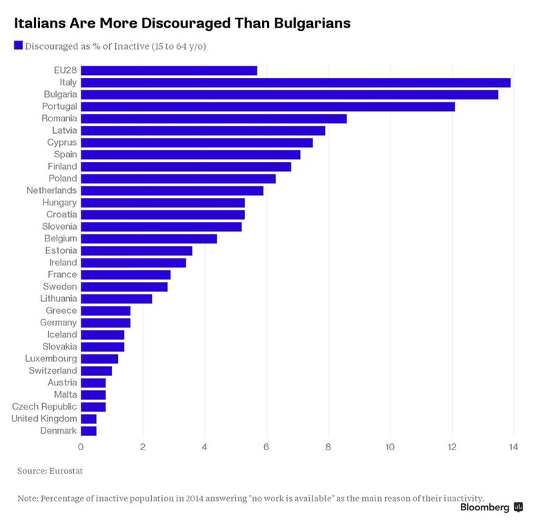 Odsetek zniechęconych bezrobotnych w UE