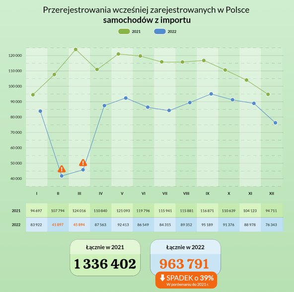 Przerejestrowania wcześniej zarejestrowanych w Polsce samochdów z importu - 2022 r