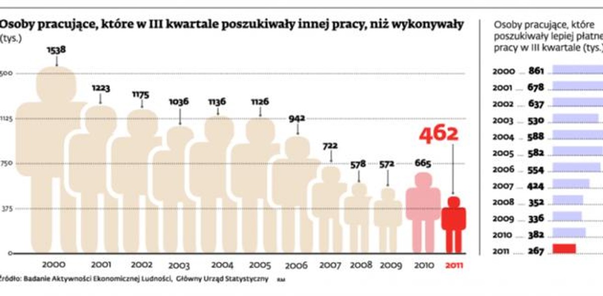 Osoby pracujące, które w III kwartale poszukiwały innej pracy, niż wykonywały