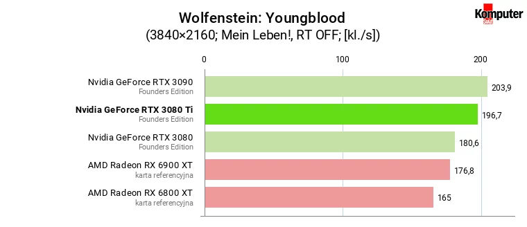 Nvidia GeForce RTX 3080 Ti FE – Wolfenstein Youngblood 4K