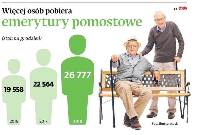 Więcej osób pobiera emerytury pomostowe