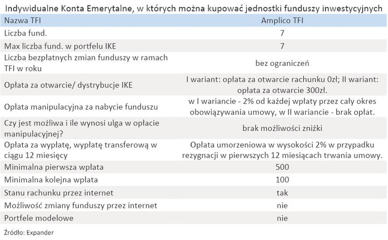 Indywidualne Konta Emerytalne, w których można kupować jednostki funduszy inwestycyjnych - Amplico TFI