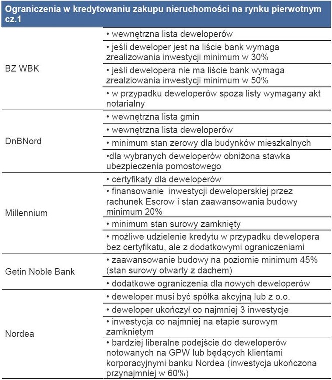 Ograniczenia w kredytowaniu zakupu nieruchomości na rynku pierwotnym - cz.1