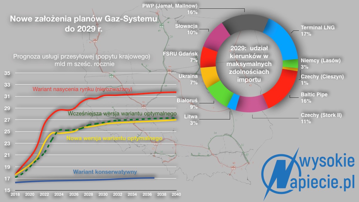 Nowe założenia planów Gaz-Systemu do 2029 roku