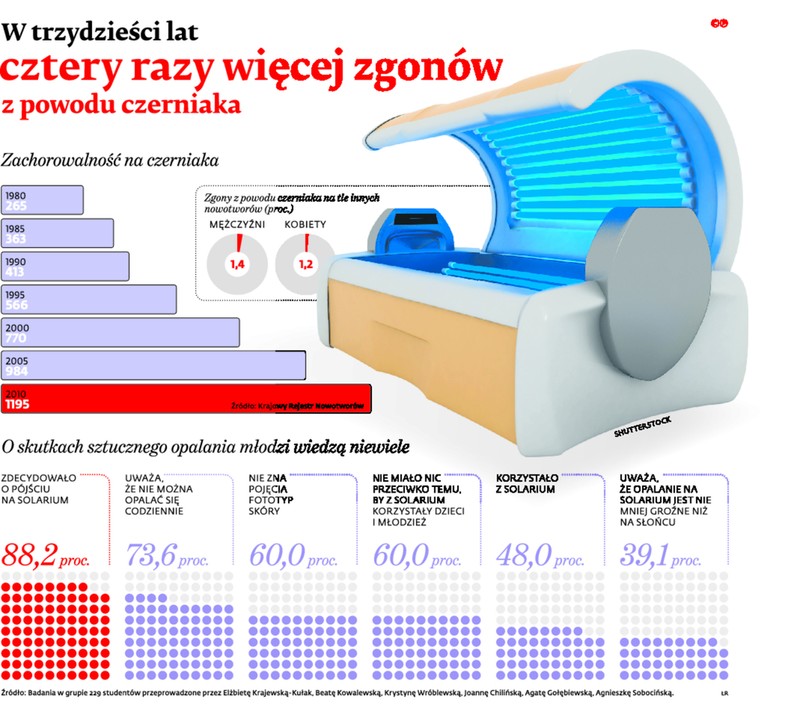 W trzydzieści lat cztery razy więcej zgonów z powodu czerniaka