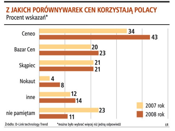 Z jakich porównywarek cen korzystają Polacy