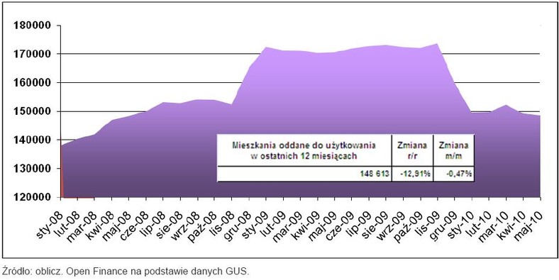 Mieszkania oddane do użytkowania w ostatnich 12 miesiącach