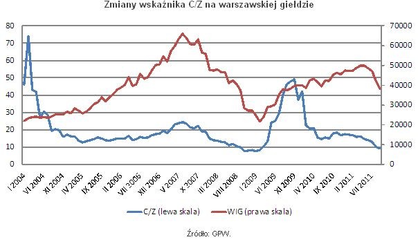 Zmiany wskaźnika C/Z na warszawskiej giełdzie, źródło: Open Finance