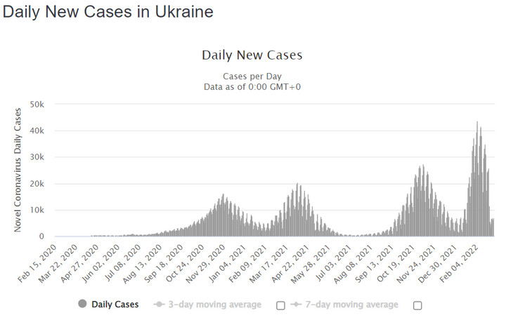 Koronawirus w Ukrainie: dzienna liczba zakażeń