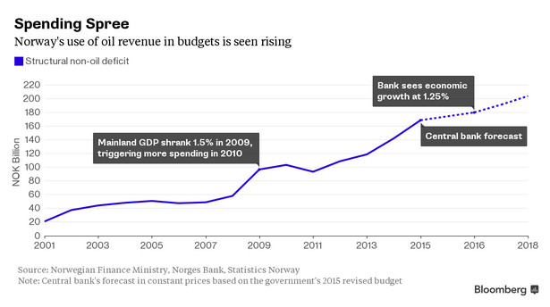 Deficyt strukturalny Norwegii (poza sektorem naftowym)
