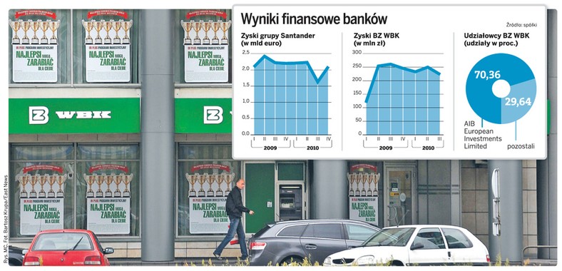 Wyniki finansowe banków