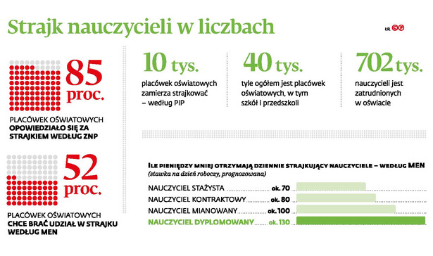 Strajk nauczycieli w liczbach