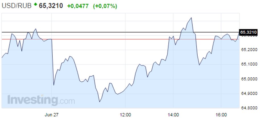 Kurs USD/RUB