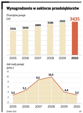 Związki zawodowe nakręcą podwyżki