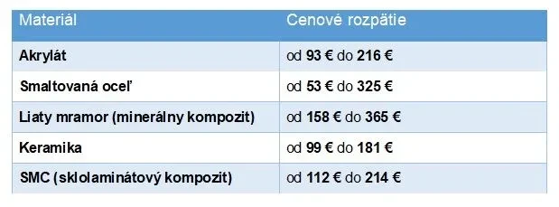 Porovnanie cien sprchových vaničiek 90×90 cm podľa materiálu.