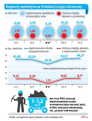 Fałszywka czy pomyłka? Wydobywcza burza w PGG