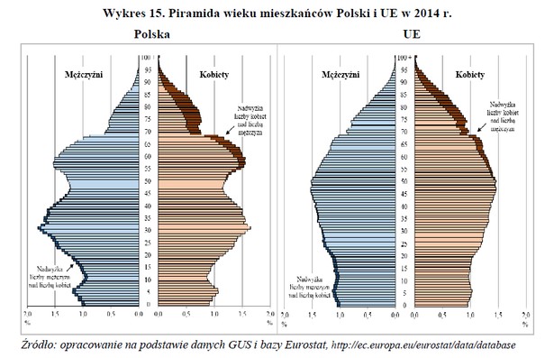 Piramida wieku mieszkańców Polski i UE w 2014 r.; źródło: GUS