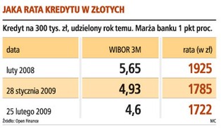 Słaby złoty ograniczył skalę obniżki stóp