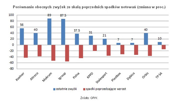 Open Finance: Porównanie obecnych zwyżek ze skalą poprzednich spadków notowań (zmiana w proc.), Źródło: GPW.