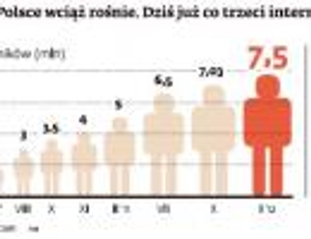 Facebook w Polsce wciąż rośnie