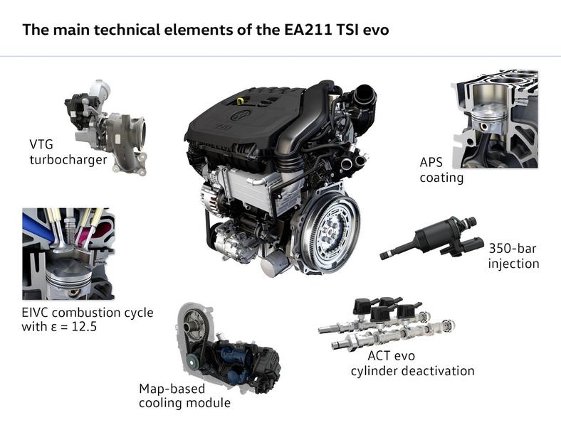 Silnik 1.5 TSI EA211 Evo: technika
