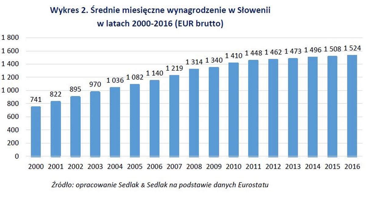 Te państwa dzieli przepaść. Zobacz, ile zarabia się dziś w krajach byłej  Jugosławii? - Forsal.pl