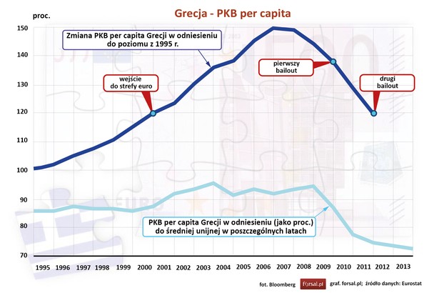 W pierwszych latach po przyjęciu wspólnej waluty gospodarka Grecji przyśpieszyła. Wielkość PKB per capita wzrosła o 25 procent, zbliżając się do poziomu średniej w Unii Europejskiej. Jednak później nastąpiło załamanie. Grecy patrzyli z przerażeniem, jak w wyniku globalnej recesji oraz greckiego kryzysu zadłużenia, ich gospodarka gwałtownie topniała. Do 2012 roku realny PKB przypadający na jednego mieszkańca Grecji był już na poziomie z 2001 roku i spadł do poziomu 74 procent średniej unijnej.