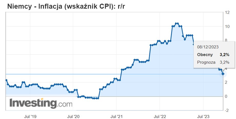 Niemcy wskaźnik inflacji CPI