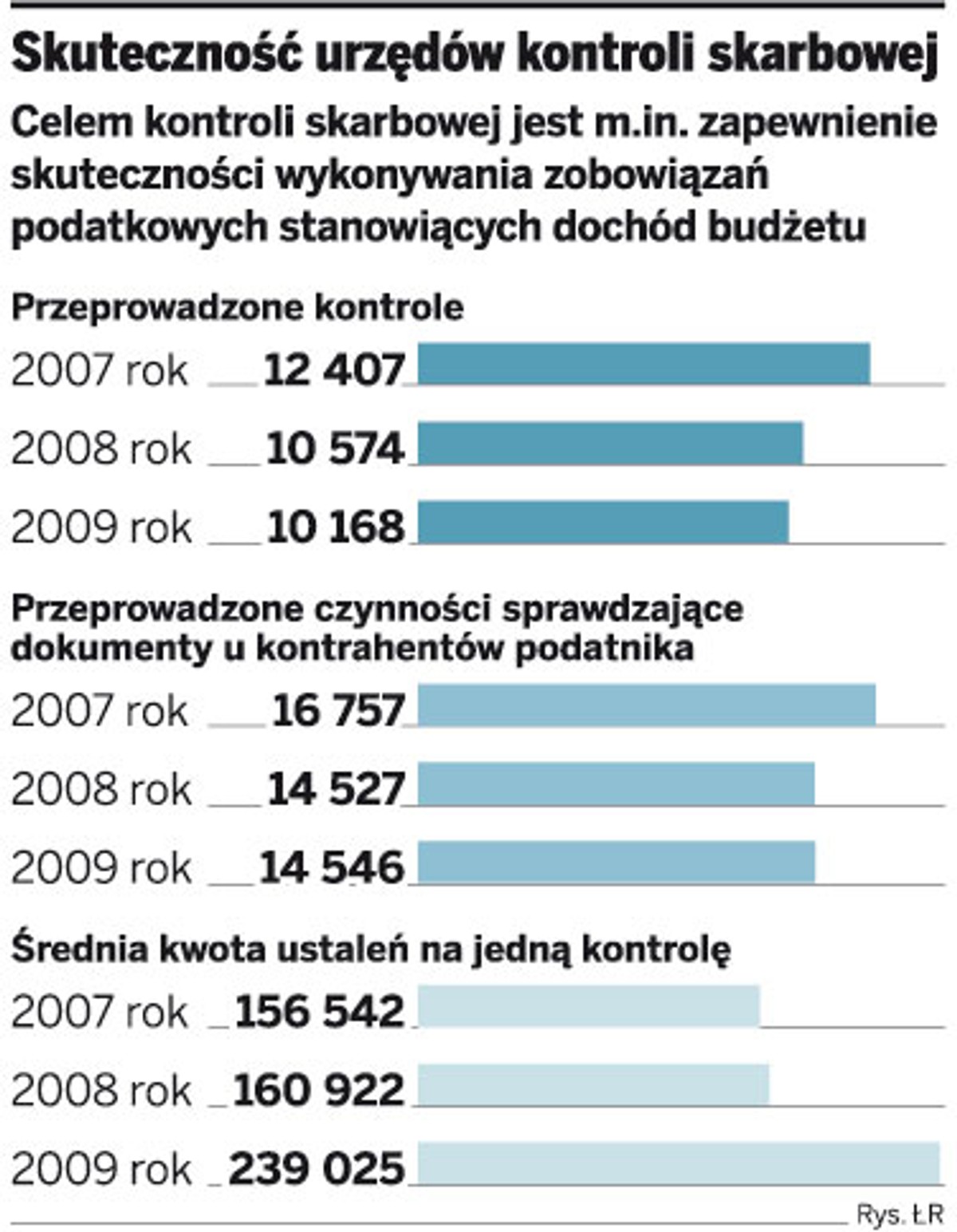 Skuteczność urzędów kontroli skarbowej