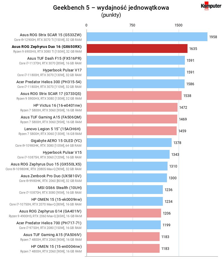 Asus ROG Zephyrus Duo 16 (GX650RX) – Geekbench 5 – wydajność jednowątkowa